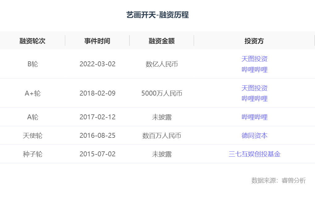 融资丨艺画开天完成数亿元融资最新估值近25亿元天图资本独家投资