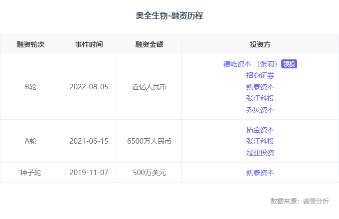 融资丨奥全生物完成近亿元b轮融资德屹资本领投