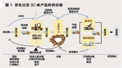 >> 京东商城的物流体系分析  京东商城和淘宝的区别问:从配送模式