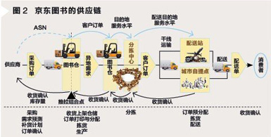 图2京东图书的供应链