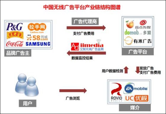 中国无线广告平台产业链结构图(来自分析机构艾媒咨询)