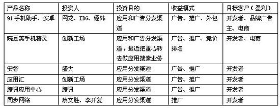 移动互联网线上渠道现状(腾讯科技制图)