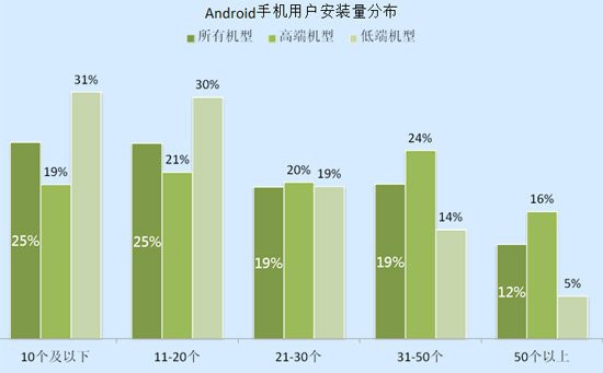 Android手机安装量分布(来自91手机助手)