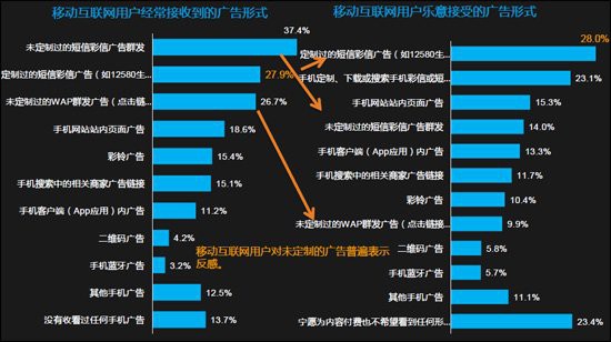 移动互联网广告用户经常接受的广告形式(来自Dcci报告)