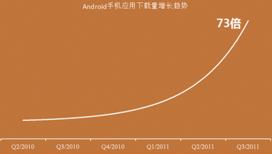 Android应用下载量趋势(来自91手机娱乐门户)