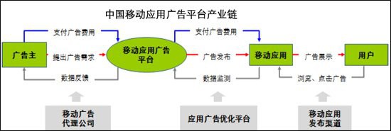 中国移动应用广告平台产业链(来自艾瑞数据报告)