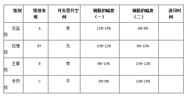 企业薪酬管理的“七大通病”