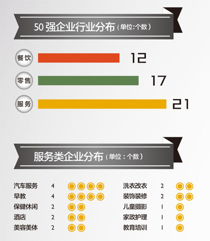 2012中国高成长连锁50强行业分布.jpg