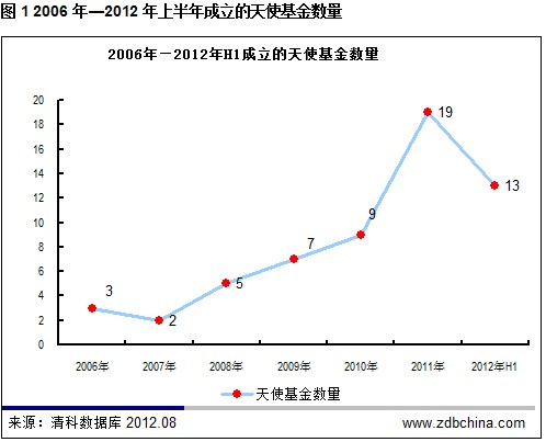 清科观察:天使机构化趋势加快 良好的投资生态