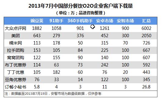 餐饮企业O2O客户端下载量