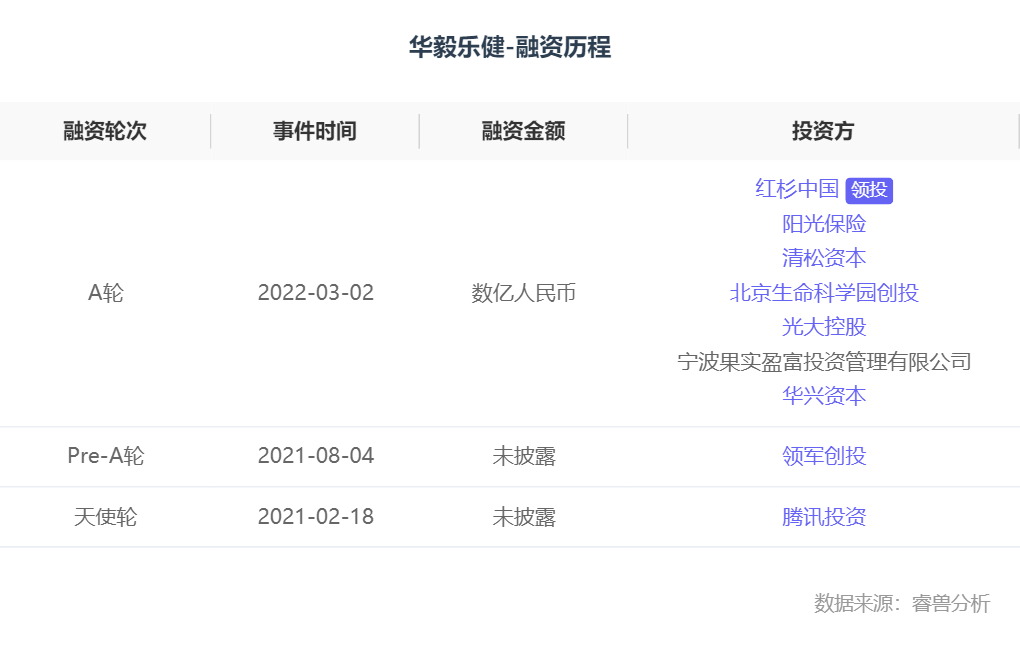 融资丨华毅乐健完成数亿元a轮融资红杉中国领投