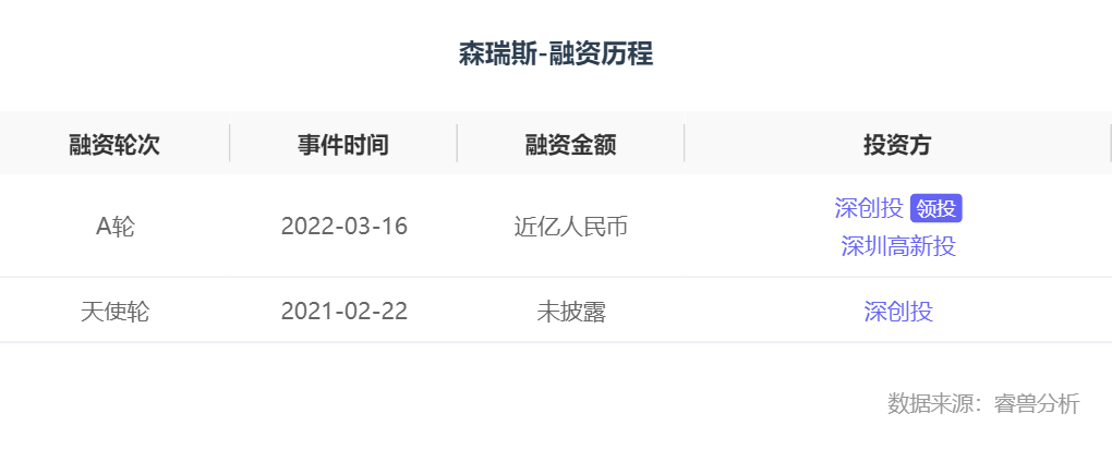 融资丨森瑞斯完成近亿元a轮融资深创投领投